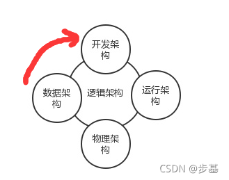 系统架构能力 系统架构例子_系统架构能力_02