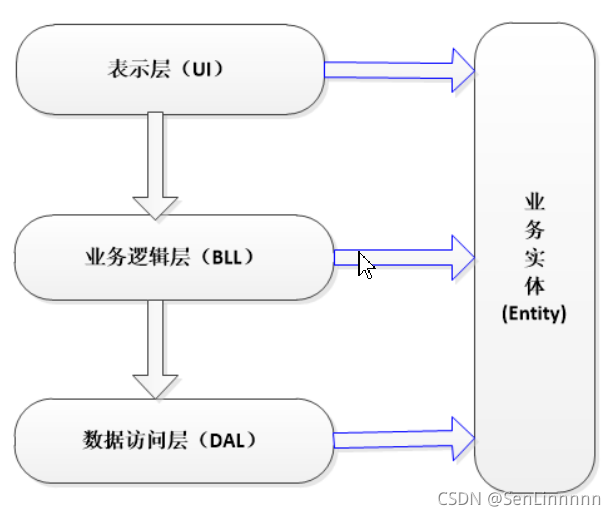 关于b s架构的书 b/s架构技术的特点有哪些_三层架构_02