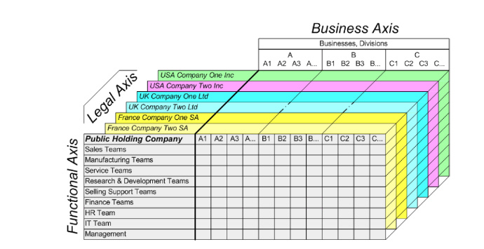 Oracle <wbr>组织架构