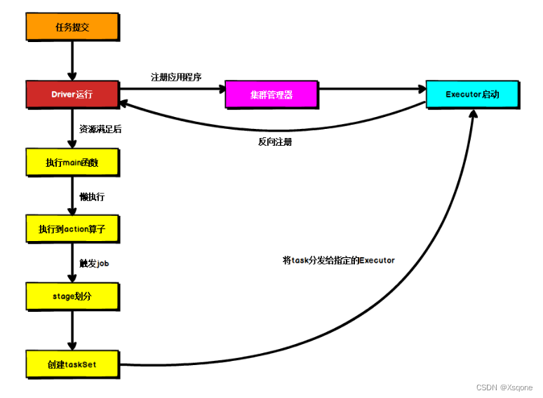 spark的基本架构 spark的架构和核心思想_架构_05