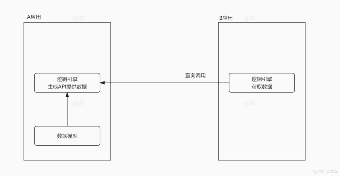 低代码开发工具：JVS轻应用之间如何实现数据的调用？_数据