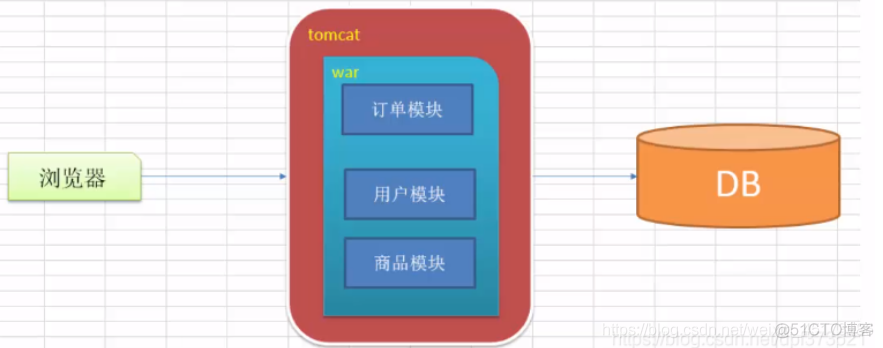 微服务架构与docker 微服务架构与单体架构_java