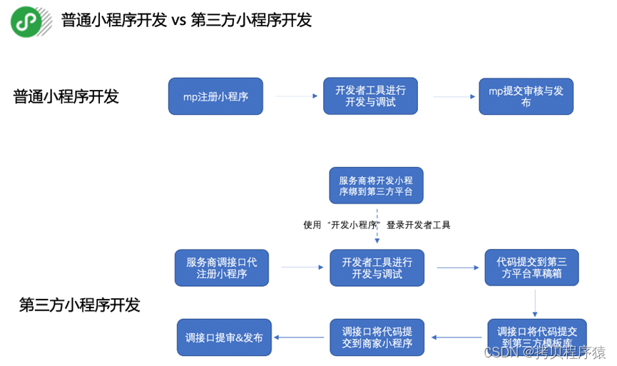 第三方平台 组织架构 总结第三方平台的标准_微信_09