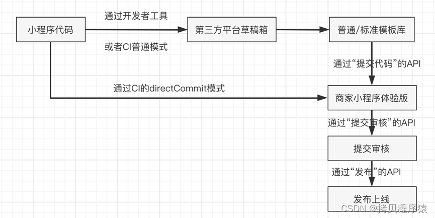 第三方平台 组织架构 总结第三方平台的标准_微信开放平台_10