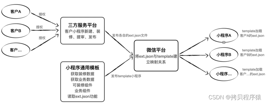 第三方平台 组织架构 总结第三方平台的标准_小程序_13