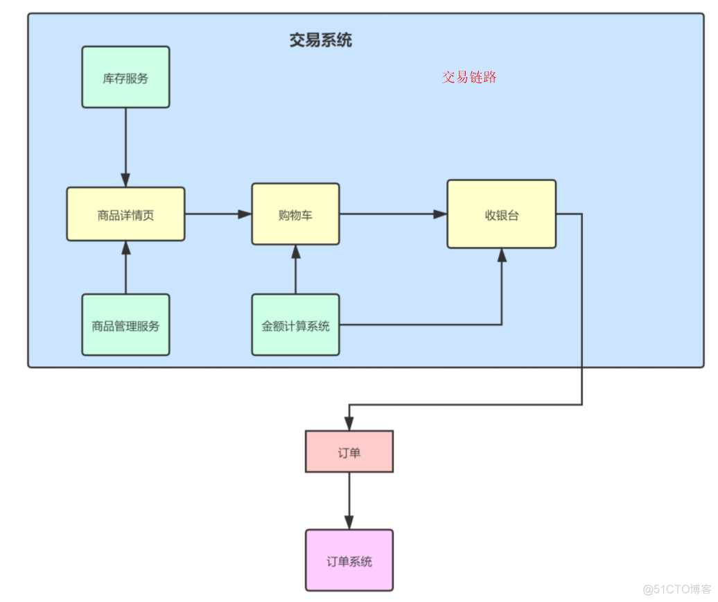 在线交易平台 架构 交易平台架构设计_预约系统架构_05