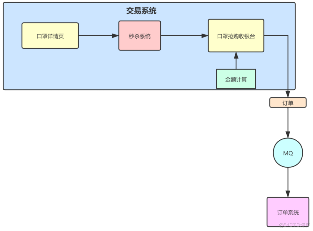 在线交易平台 架构 交易平台架构设计_redis_06