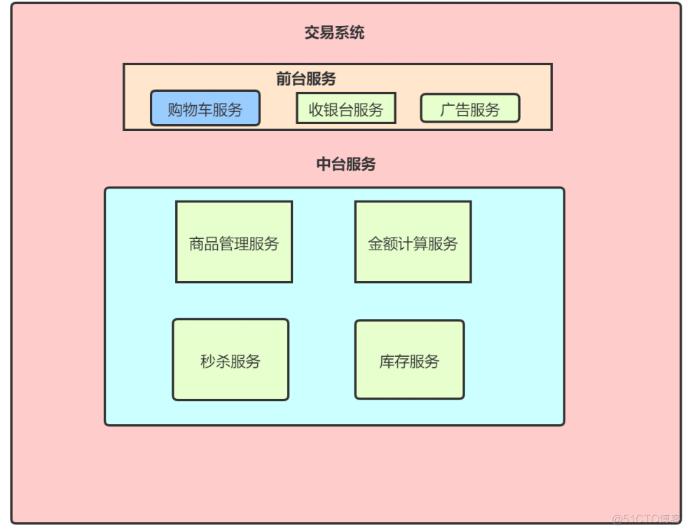 在线交易平台 架构 交易平台架构设计_redis_07