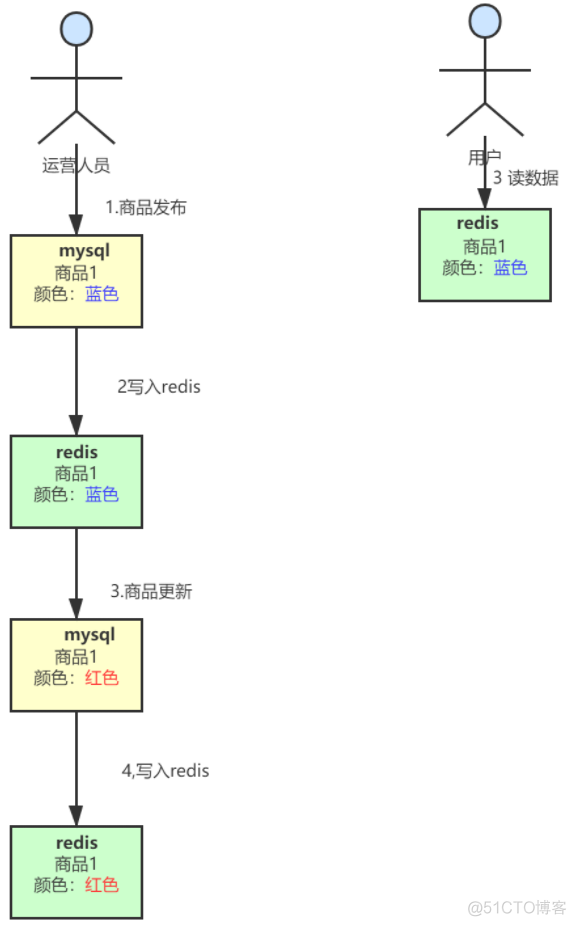 在线交易平台 架构 交易平台架构设计_redis_11