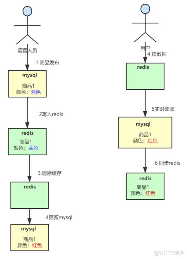 在线交易平台 架构 交易平台架构设计_redis_12