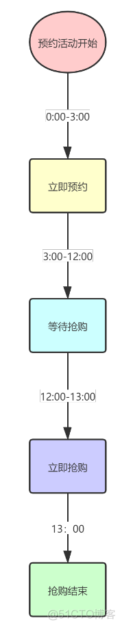 在线交易平台 架构 交易平台架构设计_预约系统架构_18