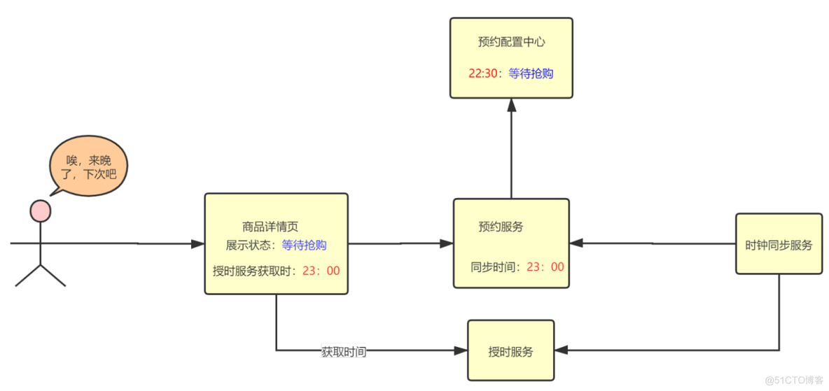 在线交易平台 架构 交易平台架构设计_在线交易平台 架构_20