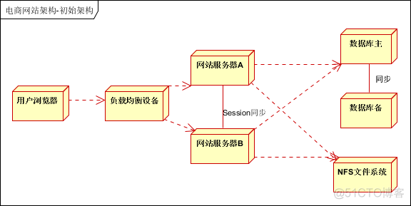 .net 电商架构 电商网站架构设计_.net 电商架构_02