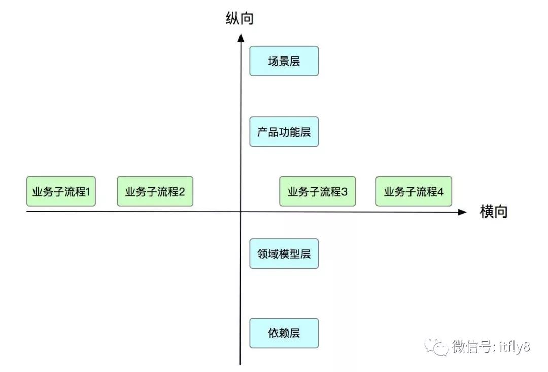 业务架构 IT架构 关系 业务和架构_领域模型