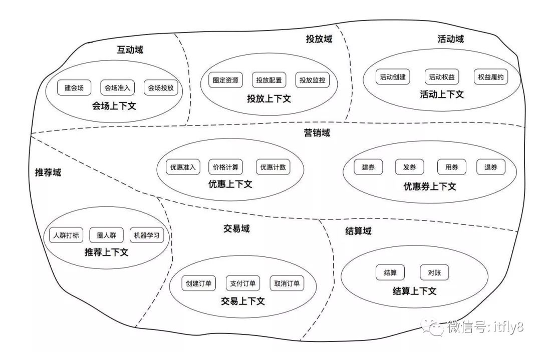 业务架构 IT架构 关系 业务和架构_业务流程_02