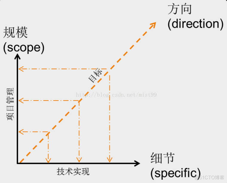 系统架构的发展 系统架构概述_系统架构的发展