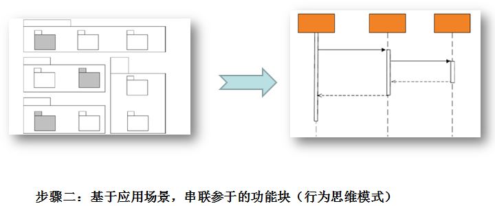 软件架构设计 第二 软件架构设计方法论_uml_03