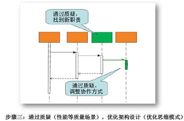 软件架构设计 第二 软件架构设计方法论_软件架构设计 第二_04