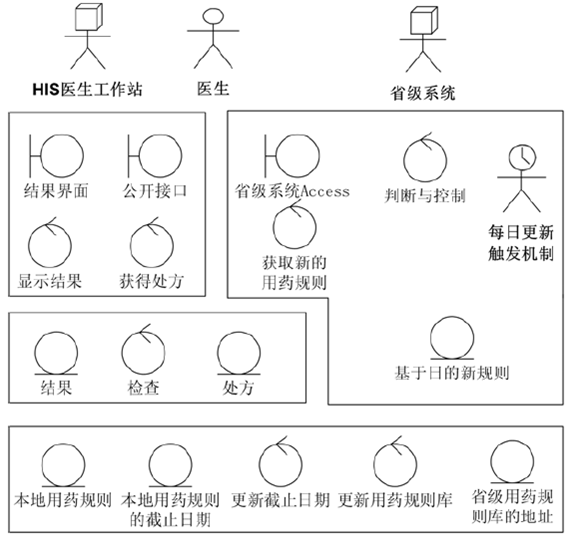 软件架构设计 第二 软件架构设计方法论_架构_05