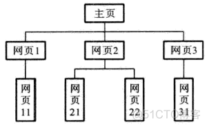 企业栏目 架构 栏目总体框架_层次结构_04