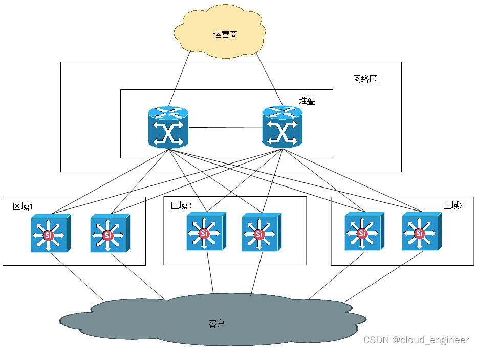 idc网络架构设计 idc机房网络搭建_OSPF