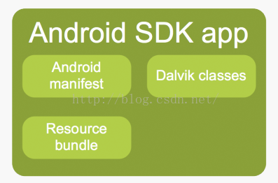 android app架构图 android软件架构图_android_03