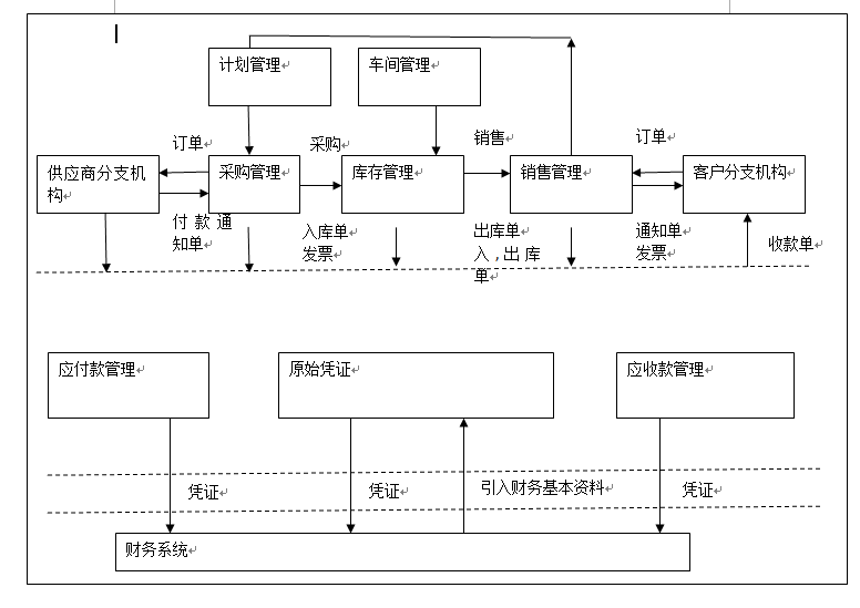 供应链部门组织架构 供应链各部门职责_自动生成