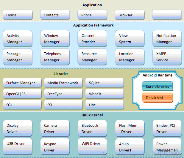 android系统架构入门与精通 android系统架构各层的特点_Java
