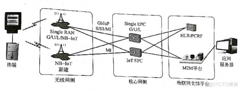 nb iot系统架构 nb-iot网络架构_数据传输