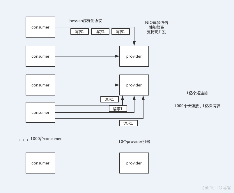 dubbo服务架构图 dubbo微服务架构_面试