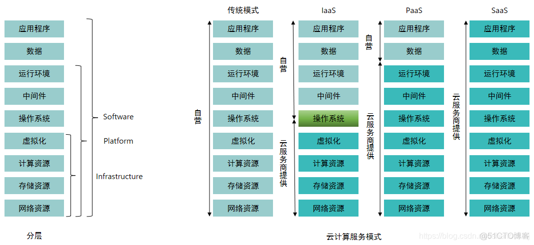 云架构的数据中心 云数据中心的体系结构_子网_03