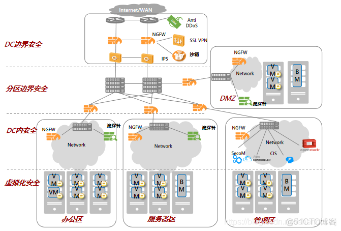 云架构的数据中心 云数据中心的体系结构_安全_04