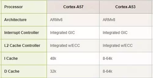 a53架构好吗 a53架构和a7架构哪个好_a53架构好吗_03