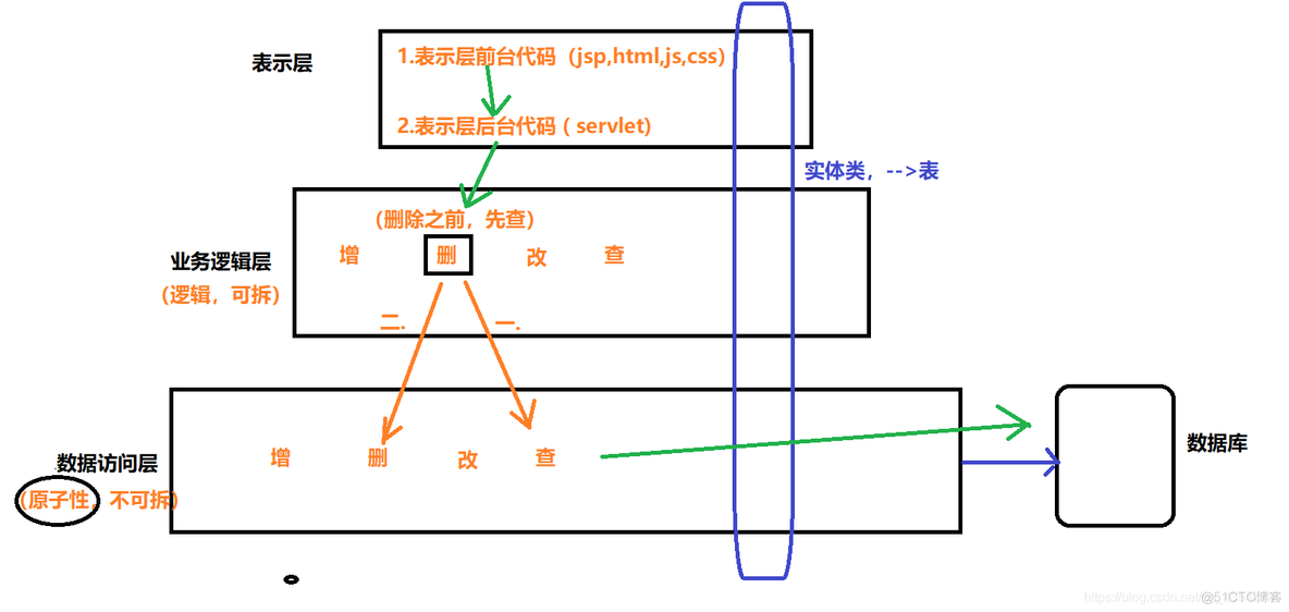 c 三层架构代码模板 三层架构代码实现_servlet