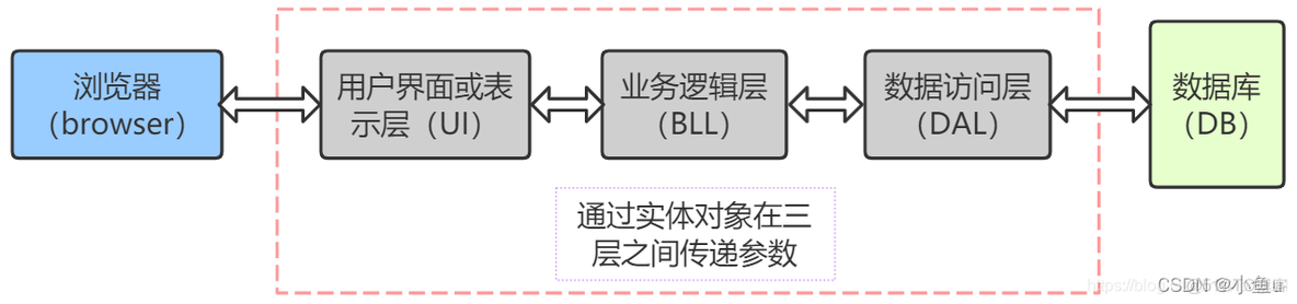 java三层架构登陆 java三层架构详解_表示层