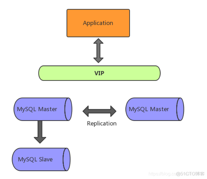 数据库 双主架构 双主mysql_MySQL_02