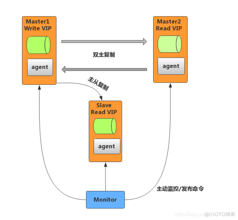 数据库 双主架构 双主mysql_高可用_03