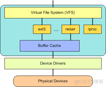 linux oss 架构 linux系统架构_linux_03