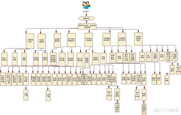 erp的架构 erp架构图_管理系统