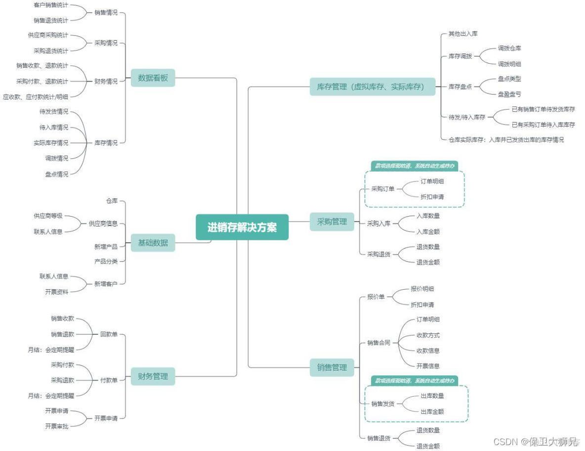 mes erp 应用架构 erp,mes,wms_其他