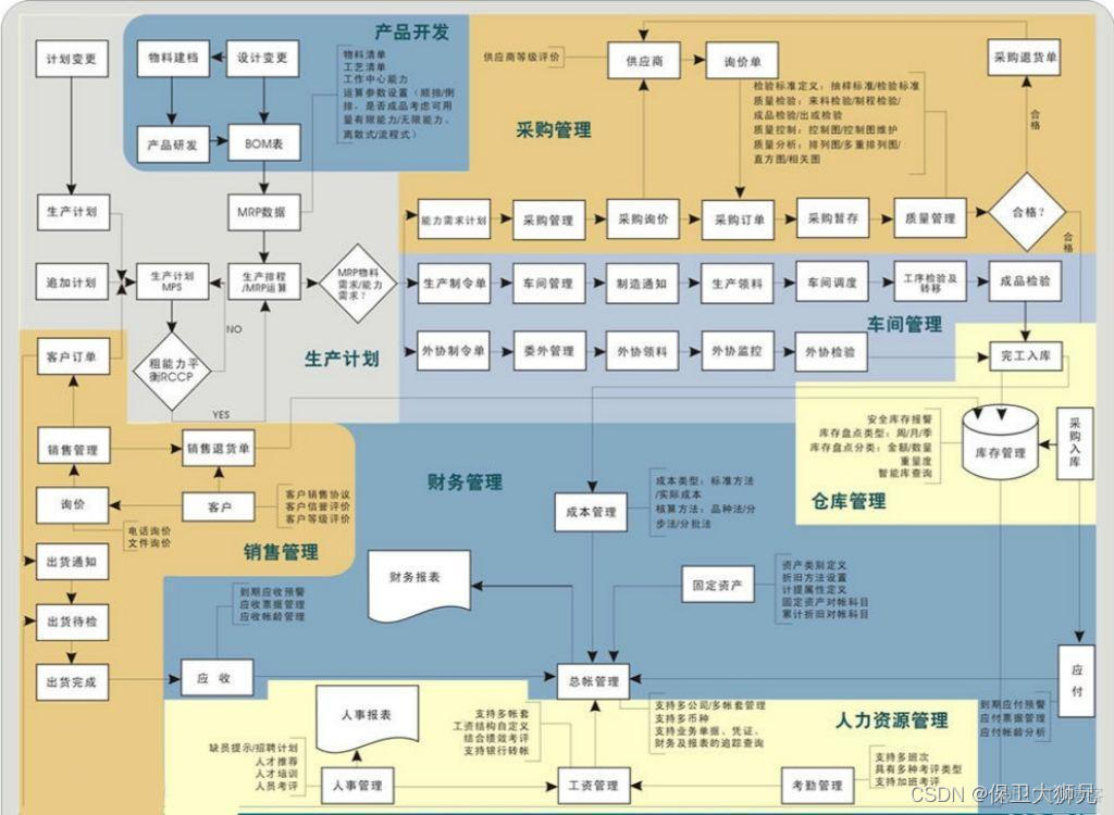 mes erp 应用架构 erp,mes,wms_进销存_03