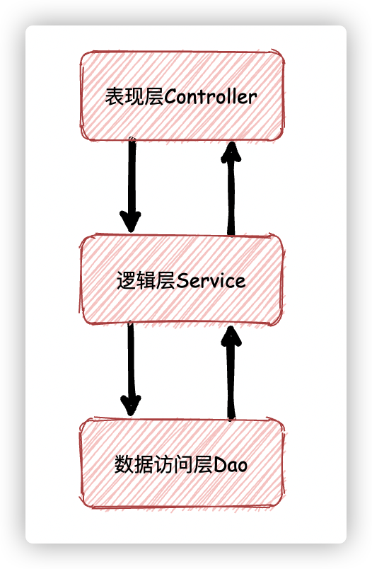 三层系统架构设计 三层架构模式图_mvc_02