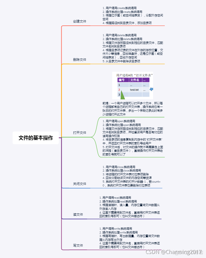 系统文件架构图 axure 文件管理系统类图_链表_08