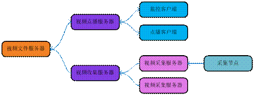 视频网技术架构 视频网站服务器架构_视频点播