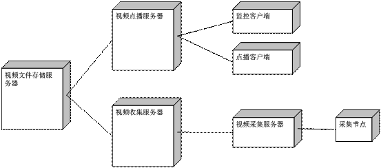 视频网技术架构 视频网站服务器架构_服务器_02