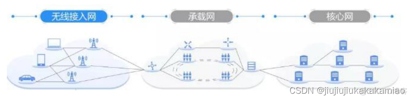 移动互联网架构图 移动互联网的架构_组网