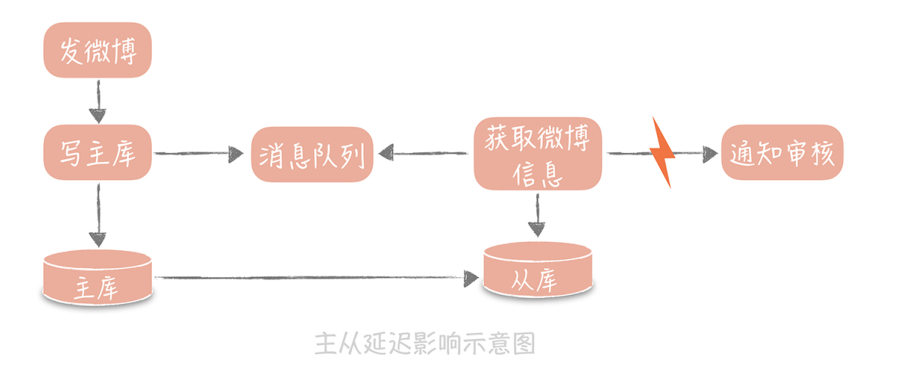 高并发 架构图 高并发系统架构设计_高并发 架构图_08