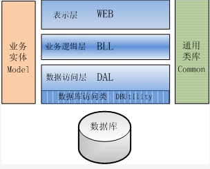 asp.net mvc三层架构 aspnet三层架构包括_MVC