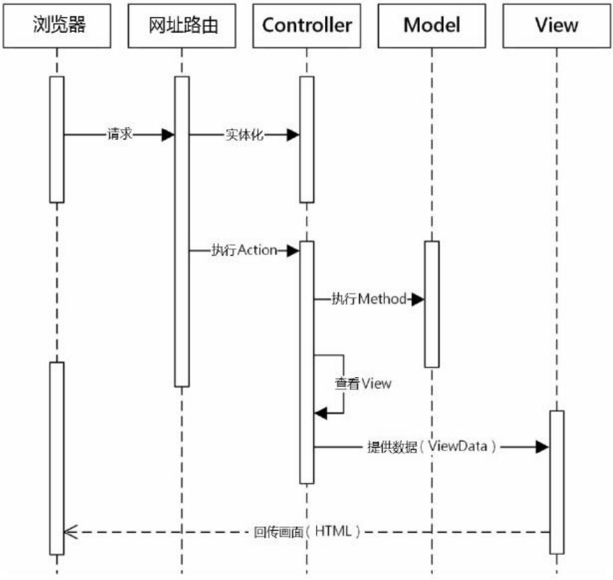 asp.net mvc三层架构 aspnet三层架构包括_ASP_02