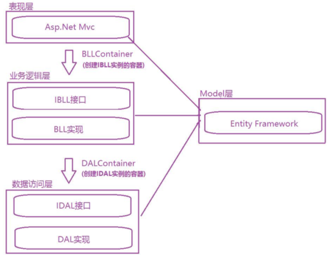 asp.net mvc三层架构 aspnet三层架构包括_ASP_05